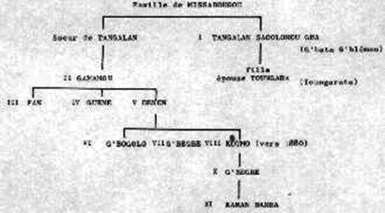 genealogie de la famille du Saouro