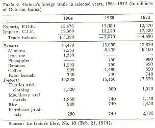 Guinea's foreign trade in 1964, 1968, 1972